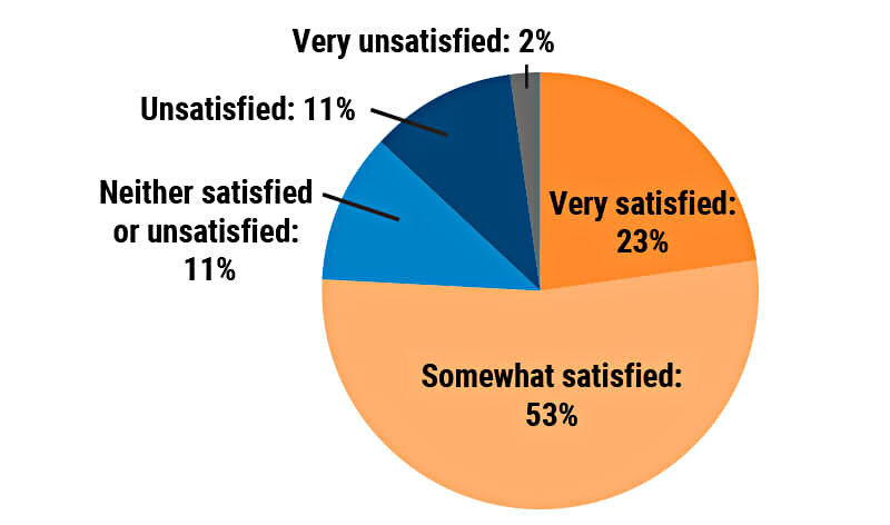 Most doctors are satisfied with their jobs despite eroding ...